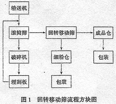 筛选设备